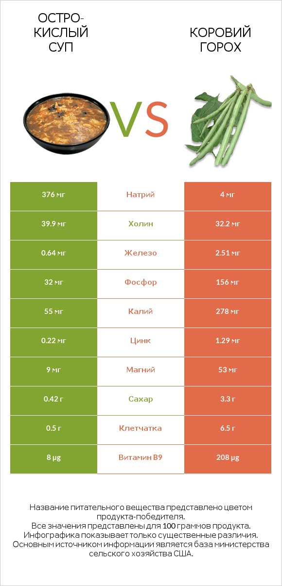 Остро-кислый суп vs Коровий горох infographic