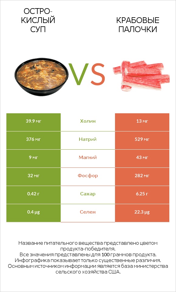 Остро-кислый суп vs Крабовые палочки infographic