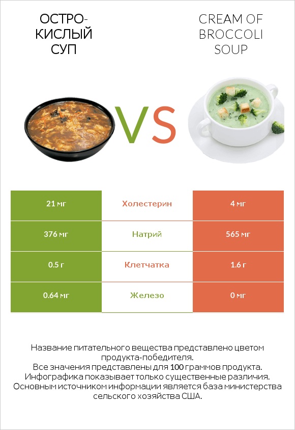 Остро-кислый суп vs Cream of Broccoli Soup infographic