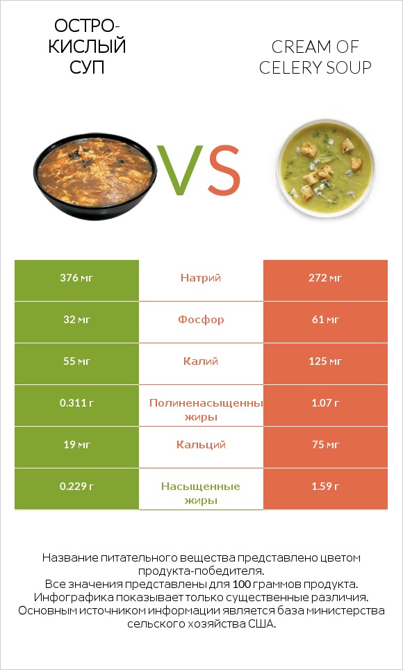 Остро-кислый суп vs Cream of celery soup infographic