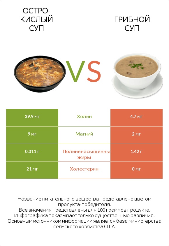 Остро-кислый суп vs Грибной суп infographic