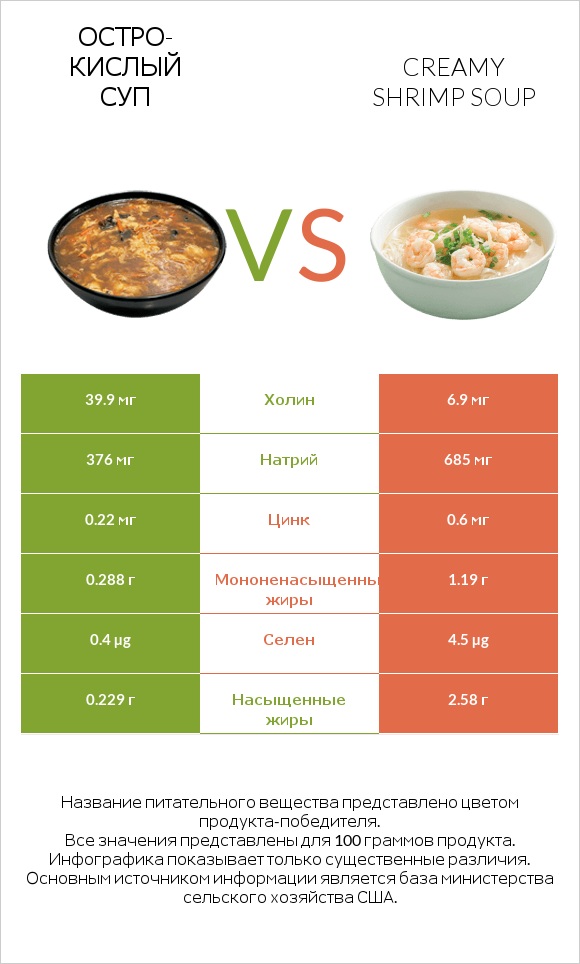 Остро-кислый суп vs Creamy Shrimp Soup infographic