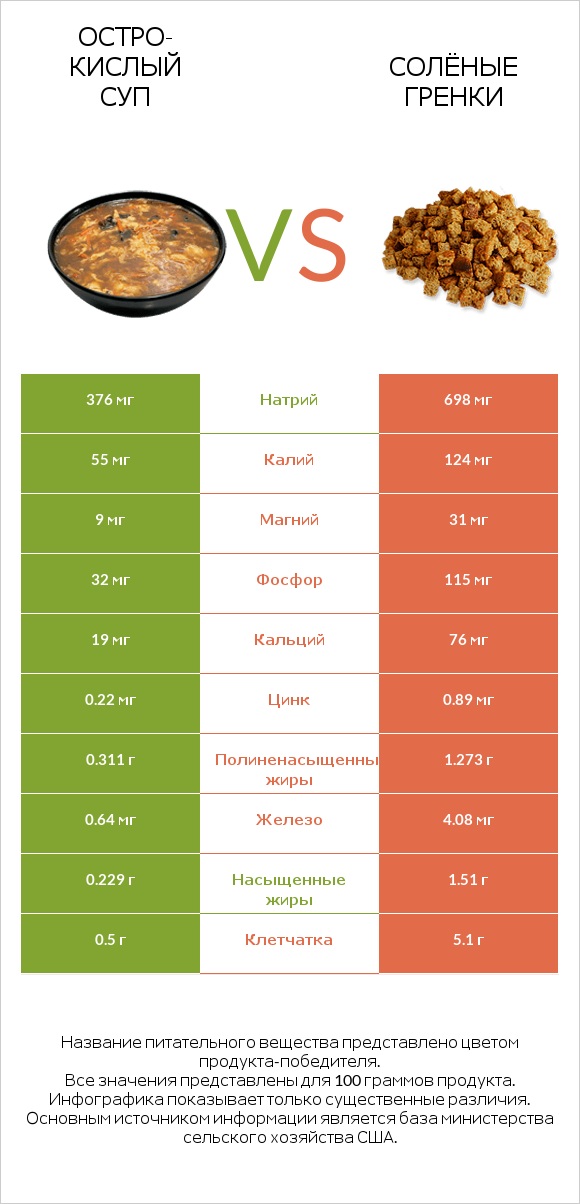 Остро-кислый суп vs Солёные гренки infographic