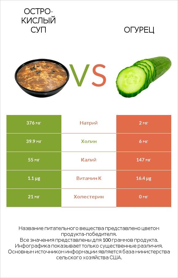 Остро-кислый суп vs Огурец infographic