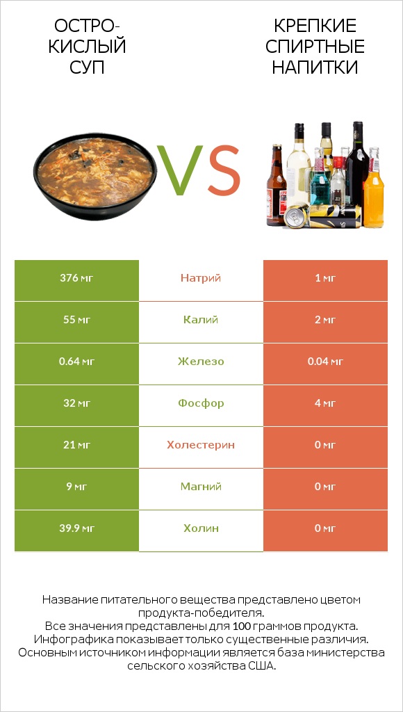 Остро-кислый суп vs Крепкие спиртные напитки infographic