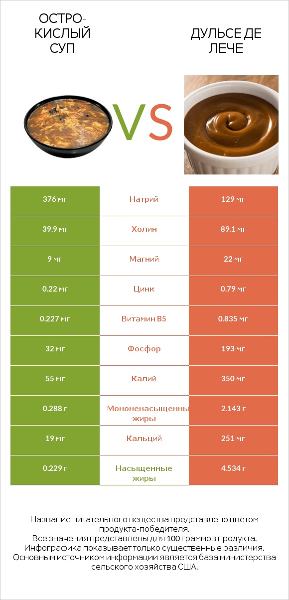 Остро-кислый суп vs Дульсе де Лече infographic
