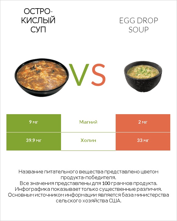 Остро-кислый суп vs Egg Drop Soup infographic