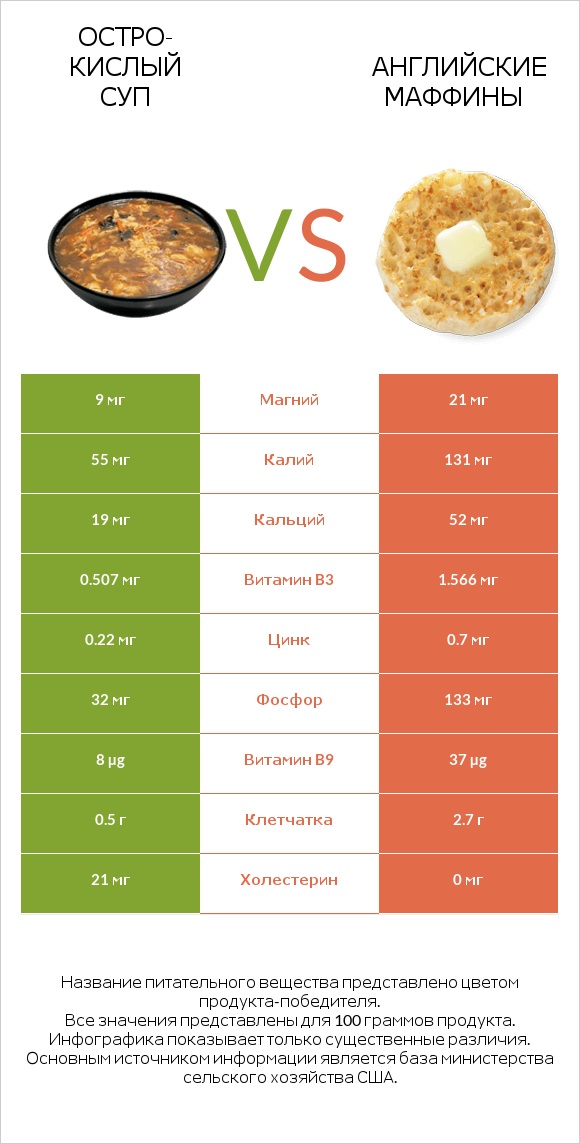 Остро-кислый суп vs Английские маффины infographic