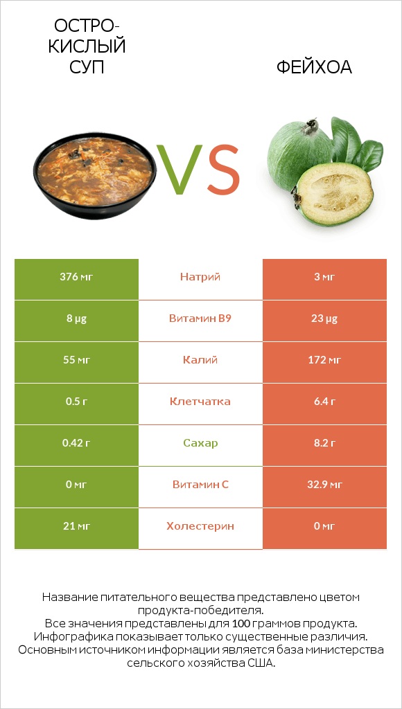 Остро-кислый суп vs Фейхоа infographic