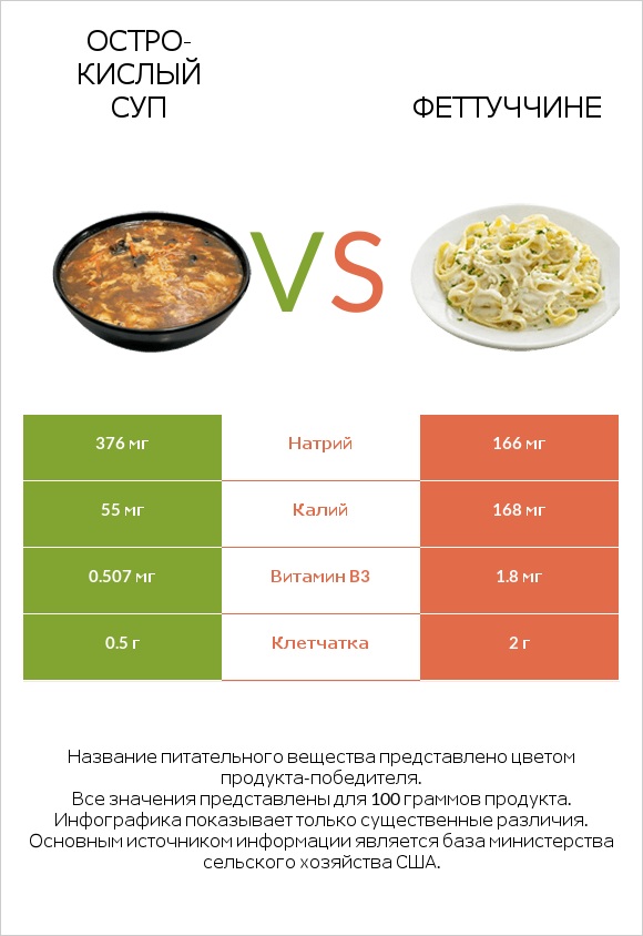 Остро-кислый суп vs Феттуччине infographic