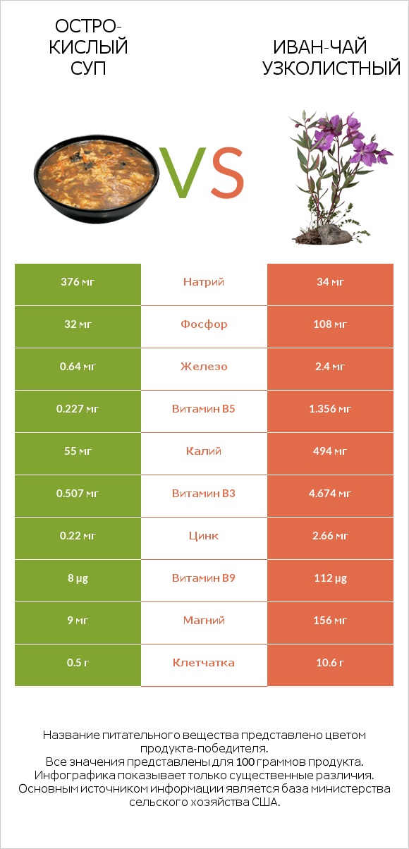 Остро-кислый суп vs Иван-чай узколистный infographic