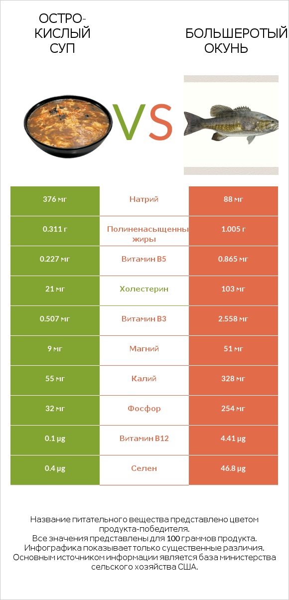 Остро-кислый суп vs Большеротый окунь infographic