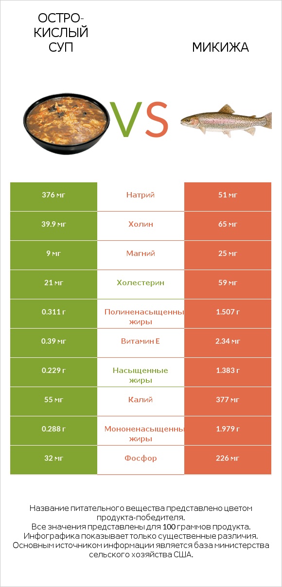 Остро-кислый суп vs Микижа infographic