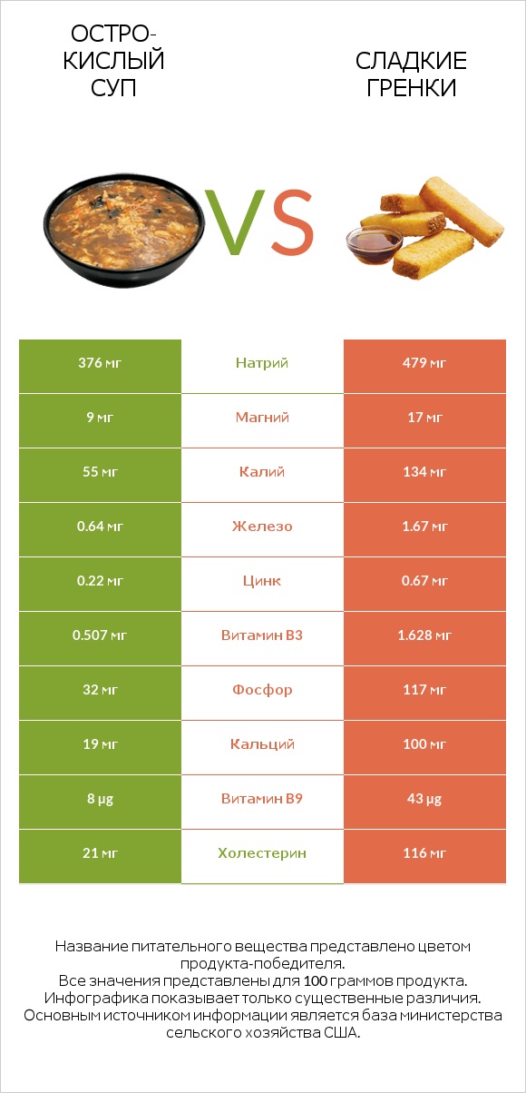 Остро-кислый суп vs Сладкие гренки infographic