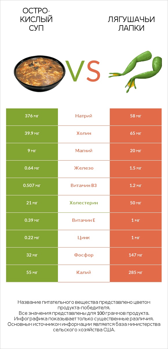 Остро-кислый суп vs Лягушачьи лапки infographic