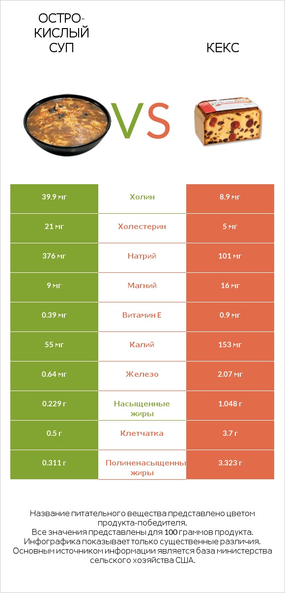 Остро-кислый суп vs Кекс infographic