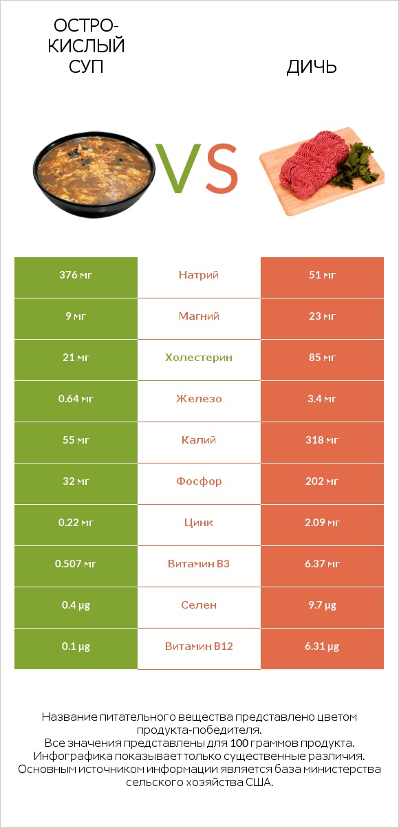 Остро-кислый суп vs Дичь infographic