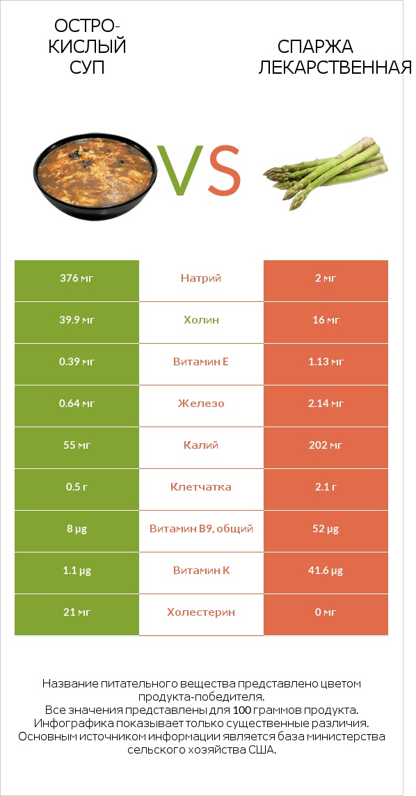 Остро-кислый суп vs Спаржа лекарственная infographic