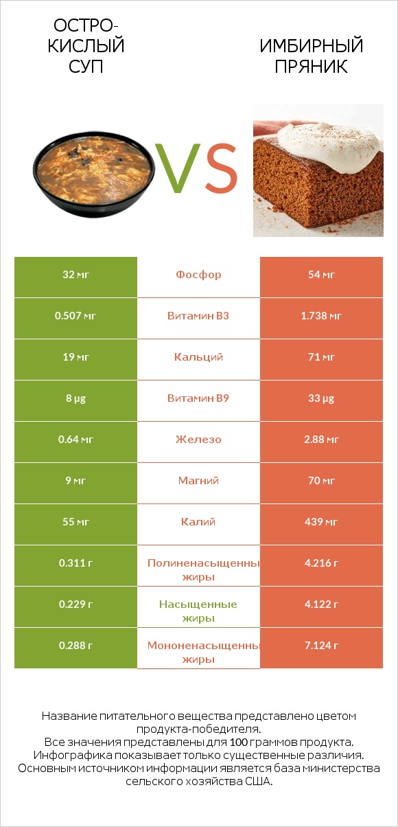 Остро-кислый суп vs Имбирный пряник infographic