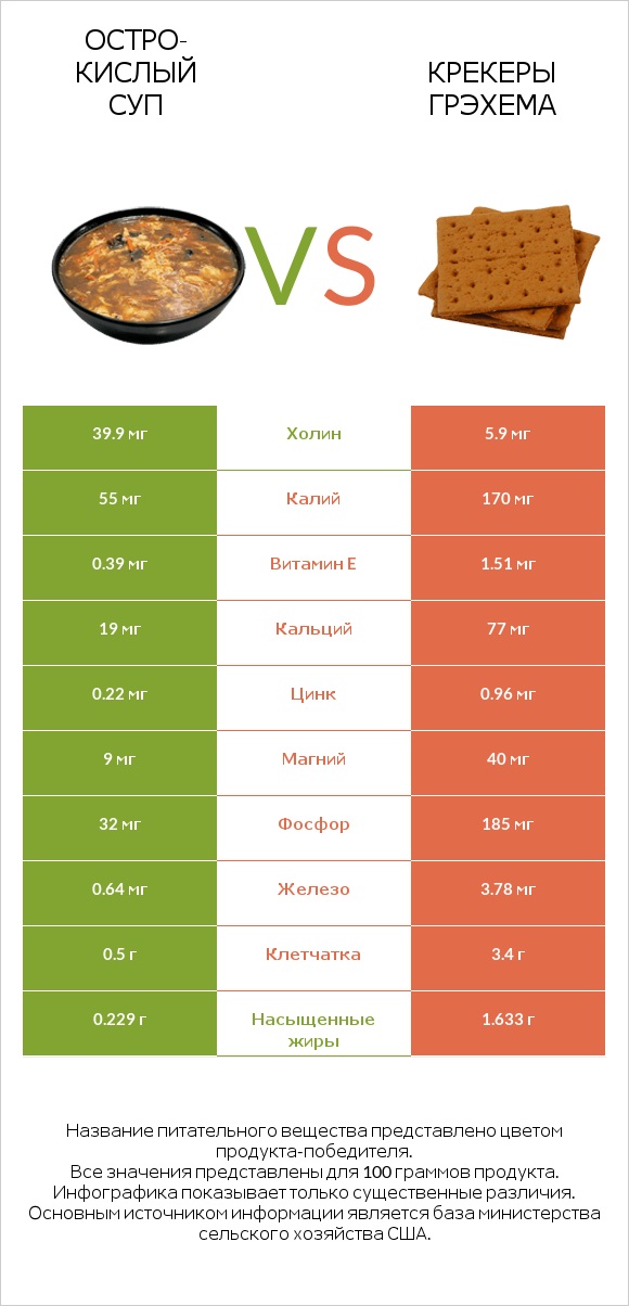 Остро-кислый суп vs Крекеры Грэхема infographic