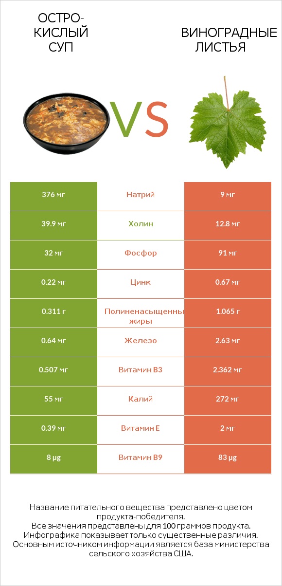 Остро-кислый суп vs Виноградные листья infographic