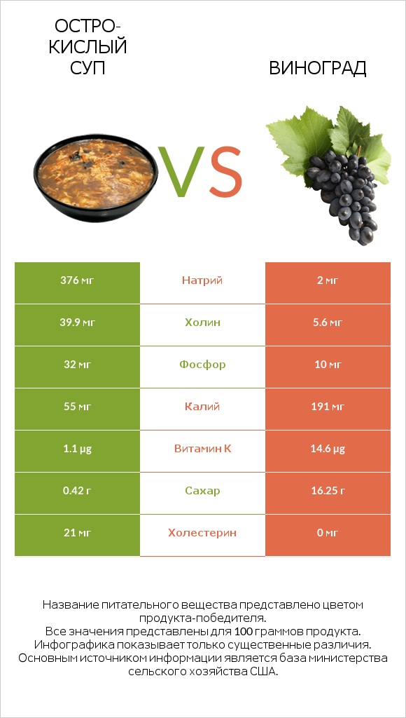 Остро-кислый суп vs Виноград infographic