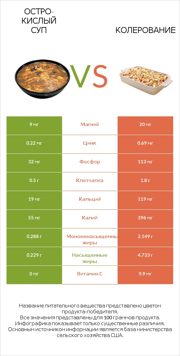 Остро-кислый суп vs Колерование infographic