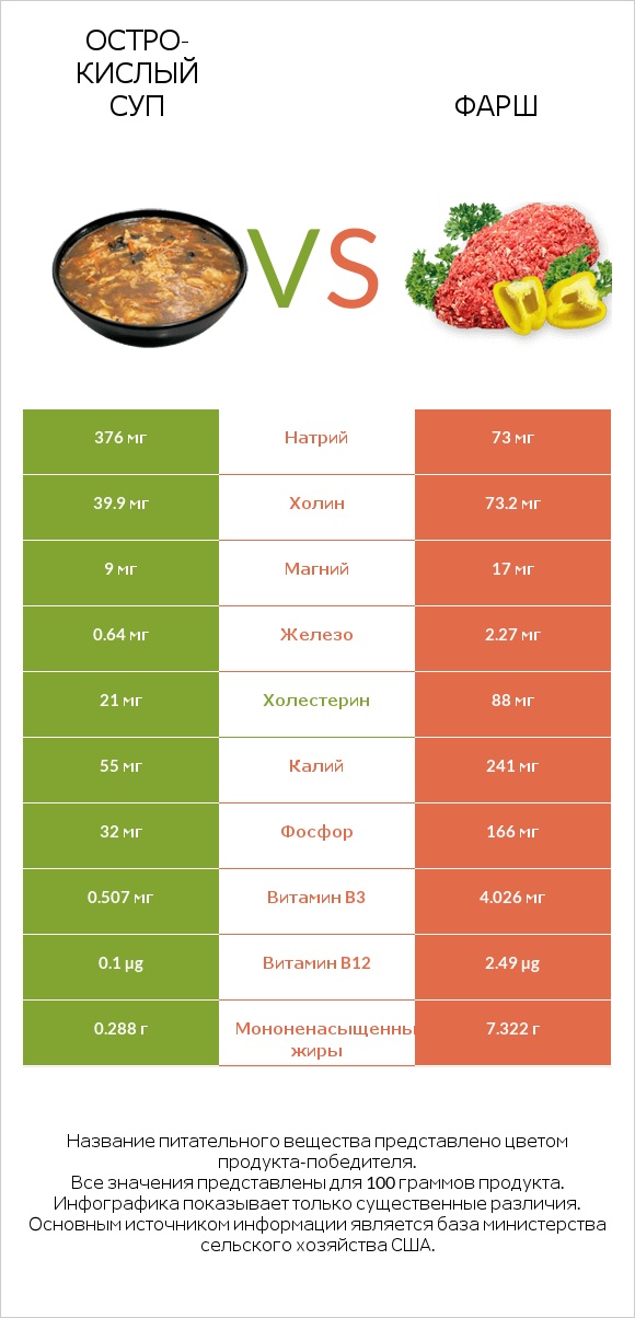 Остро-кислый суп vs Фарш infographic