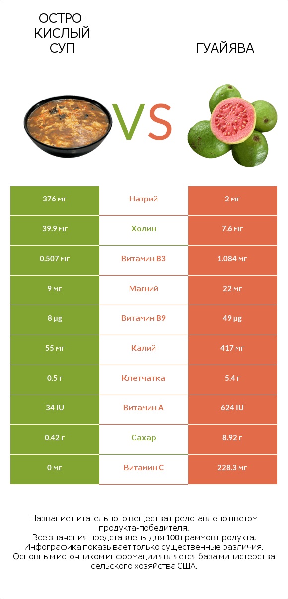 Остро-кислый суп vs Гуайява infographic