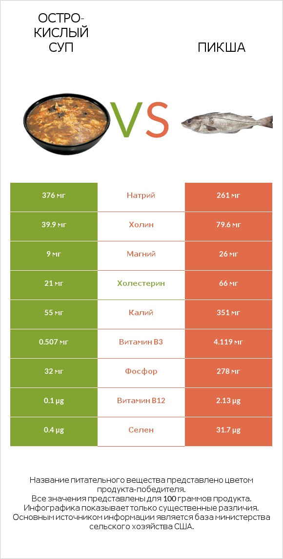 Остро-кислый суп vs Пикша infographic