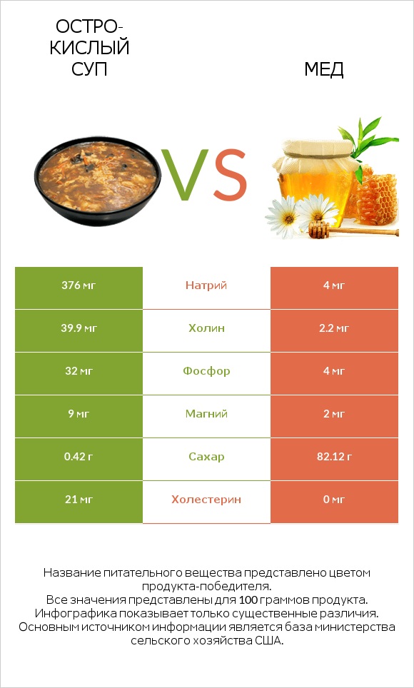 Остро-кислый суп vs Мед infographic