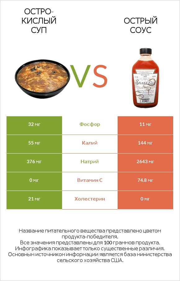 Остро-кислый суп vs Острый соус infographic