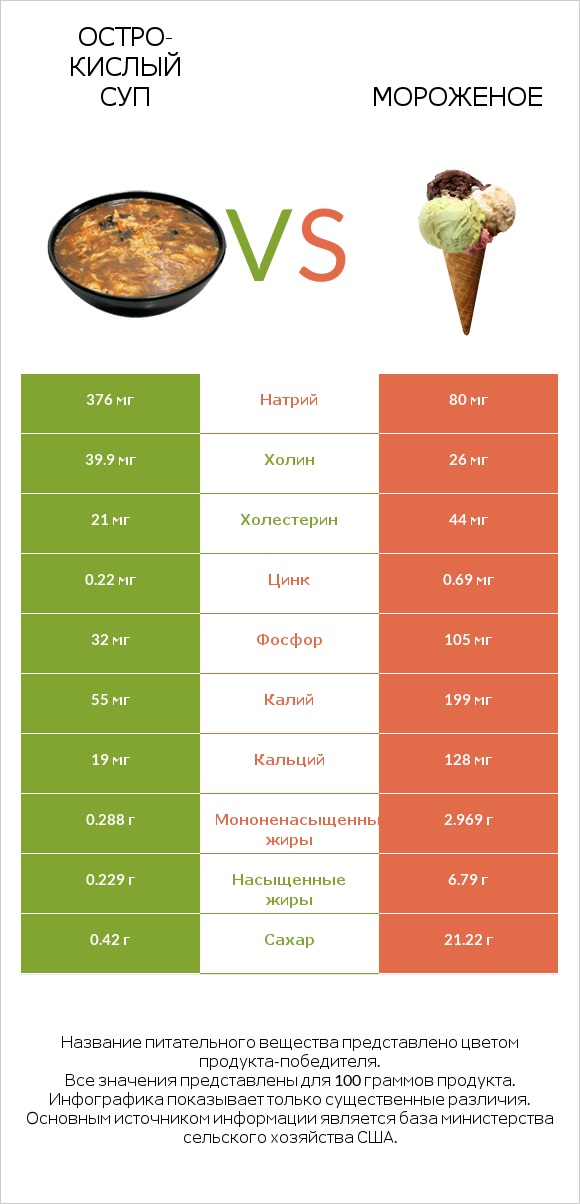 Остро-кислый суп vs Мороженое infographic