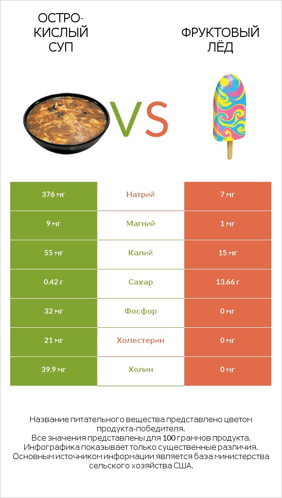 Остро-кислый суп vs Фруктовый лёд infographic