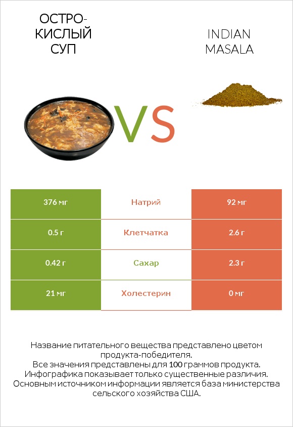 Остро-кислый суп vs Indian masala infographic