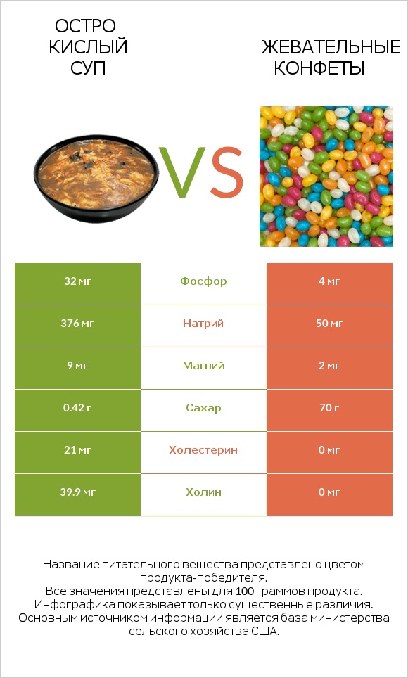 Остро-кислый суп vs Жевательные конфеты infographic