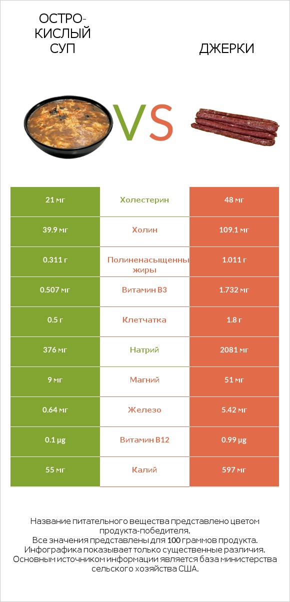 Остро-кислый суп vs Джерки infographic