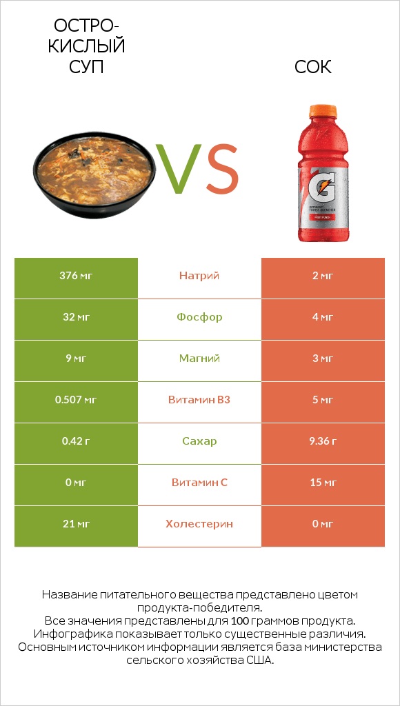 Остро-кислый суп vs Сок infographic