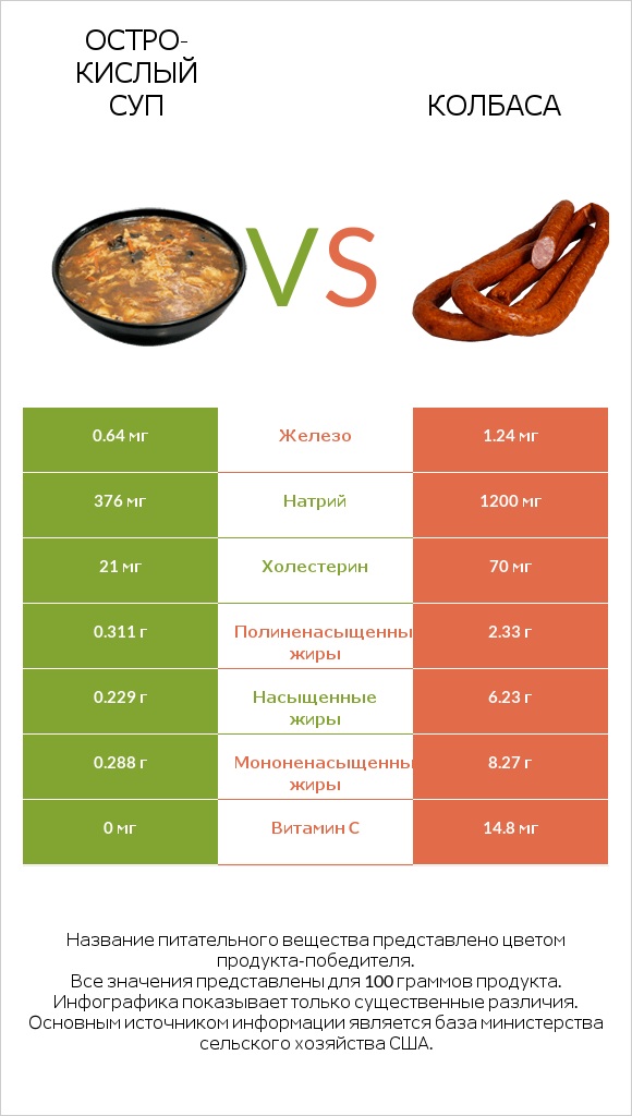 Остро-кислый суп vs Колбаса infographic