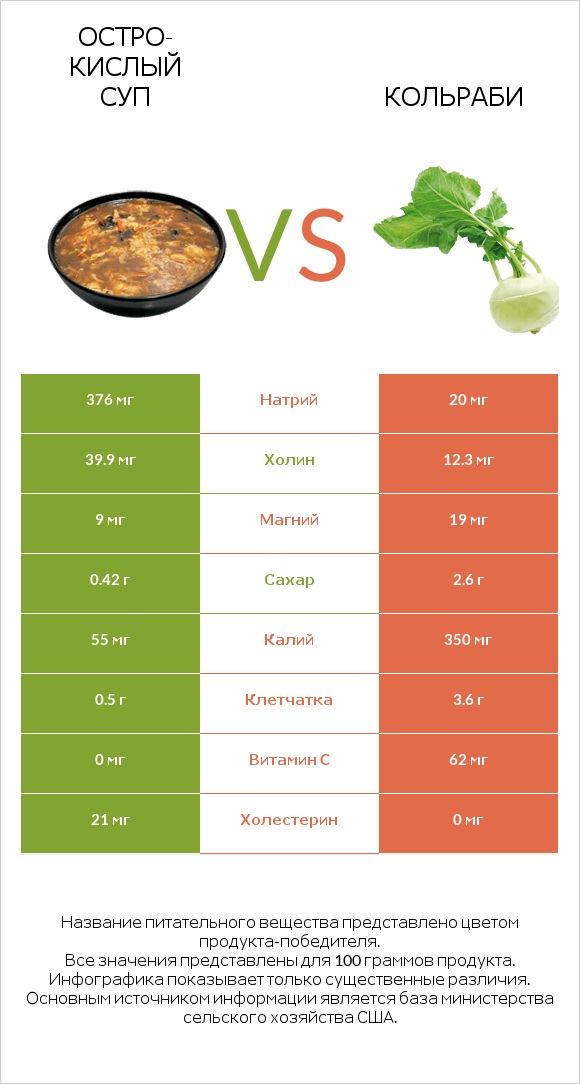 Остро-кислый суп vs Кольраби infographic