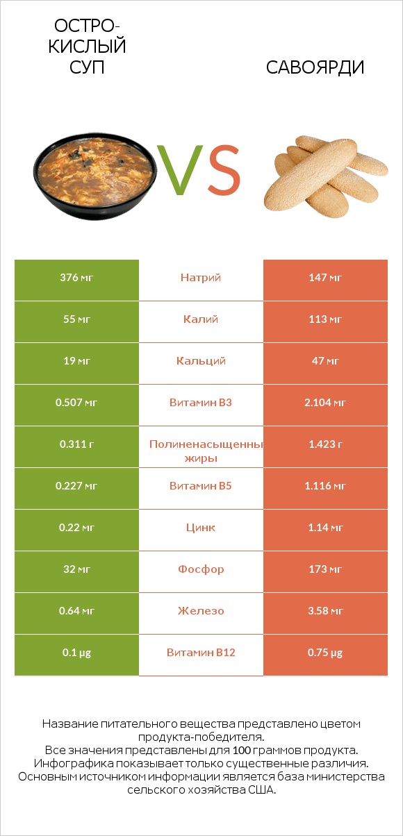 Остро-кислый суп vs Савоярди infographic