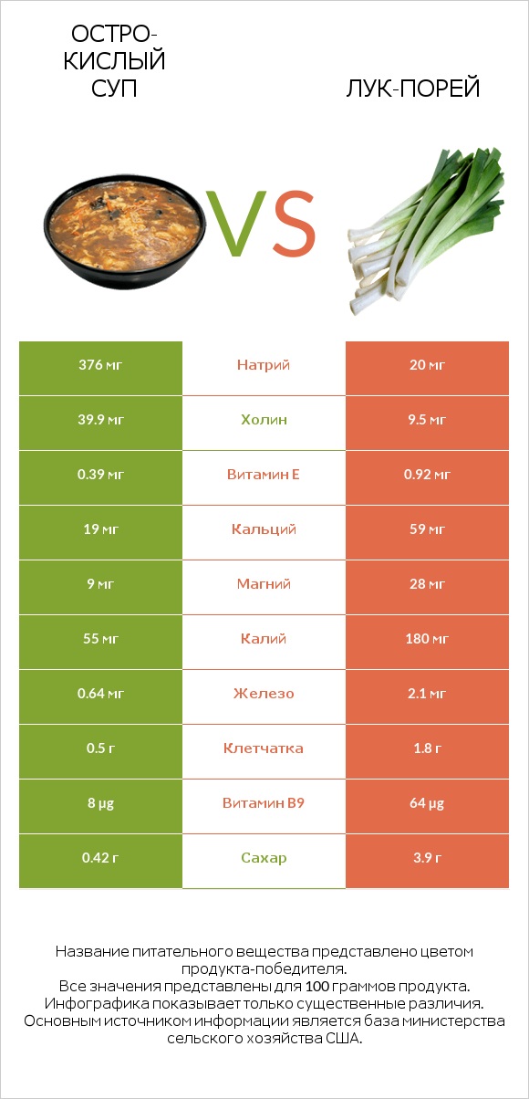 Остро-кислый суп vs Лук-порей infographic