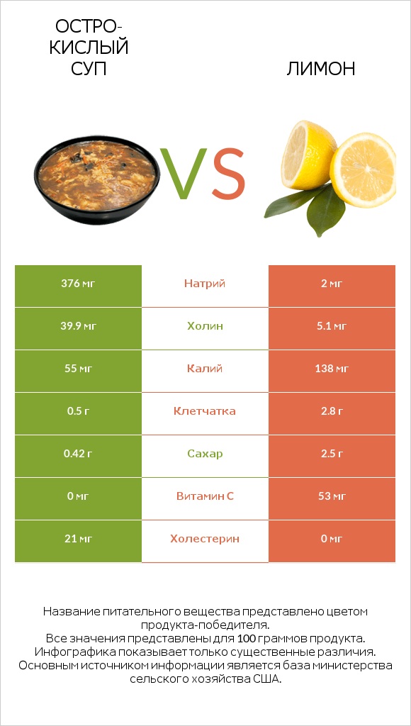 Остро-кислый суп vs Лимон infographic