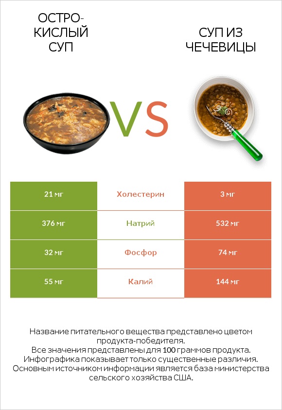 Остро-кислый суп vs Суп из чечевицы infographic