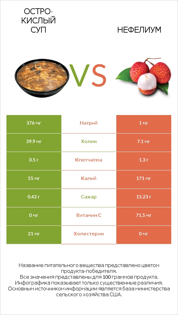 Остро-кислый суп vs Нефелиум infographic
