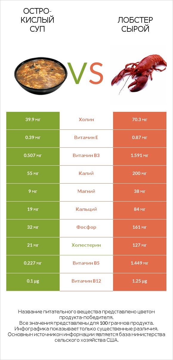 Остро-кислый суп vs Лобстер сырой infographic