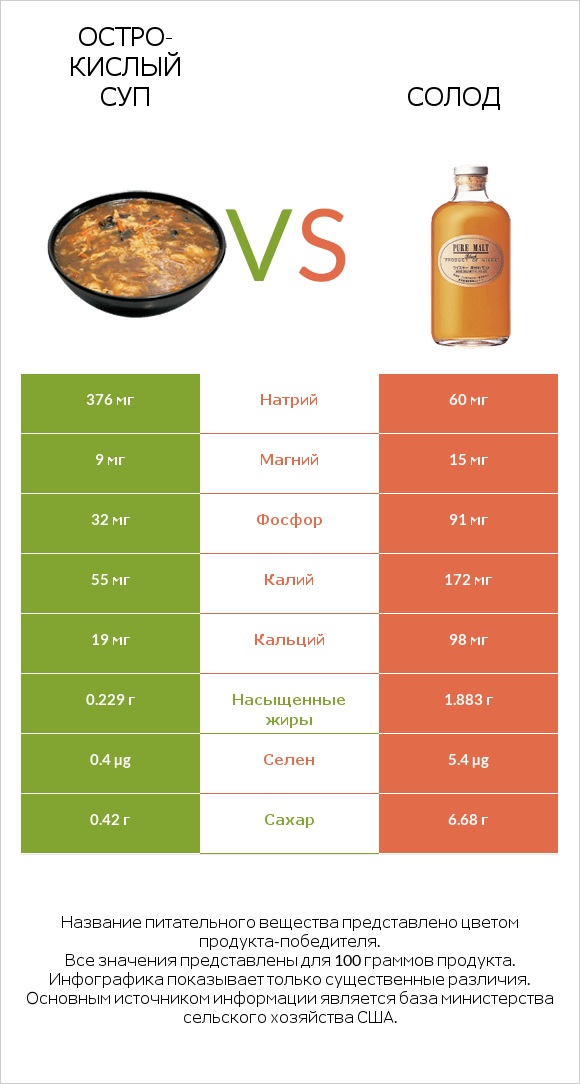 Остро-кислый суп vs Солод infographic