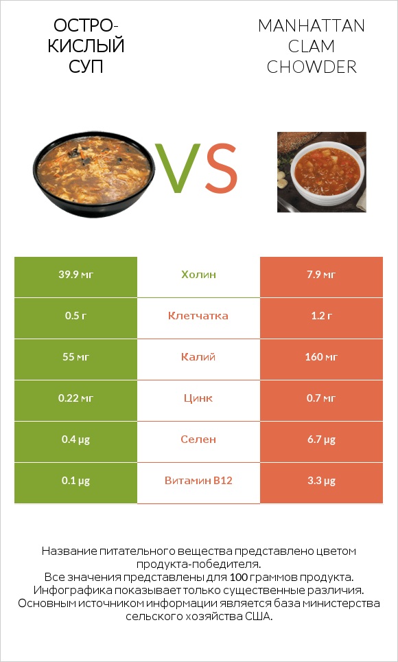 Остро-кислый суп vs Manhattan Clam Chowder infographic