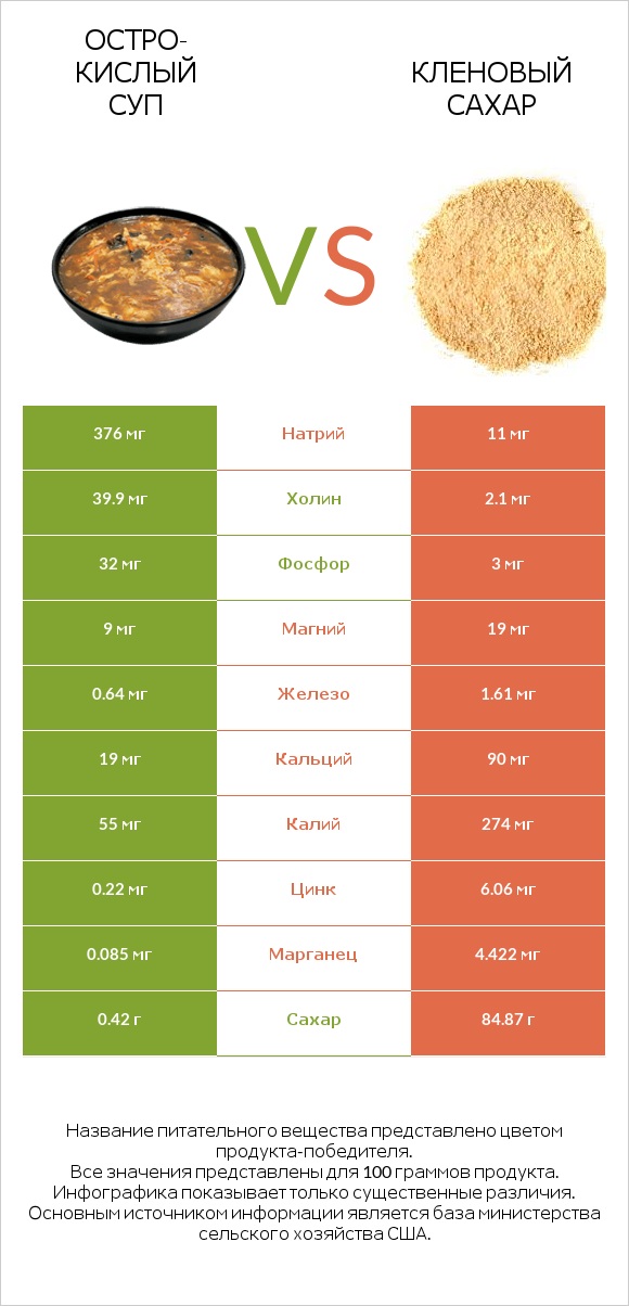 Остро-кислый суп vs Кленовый сахар infographic