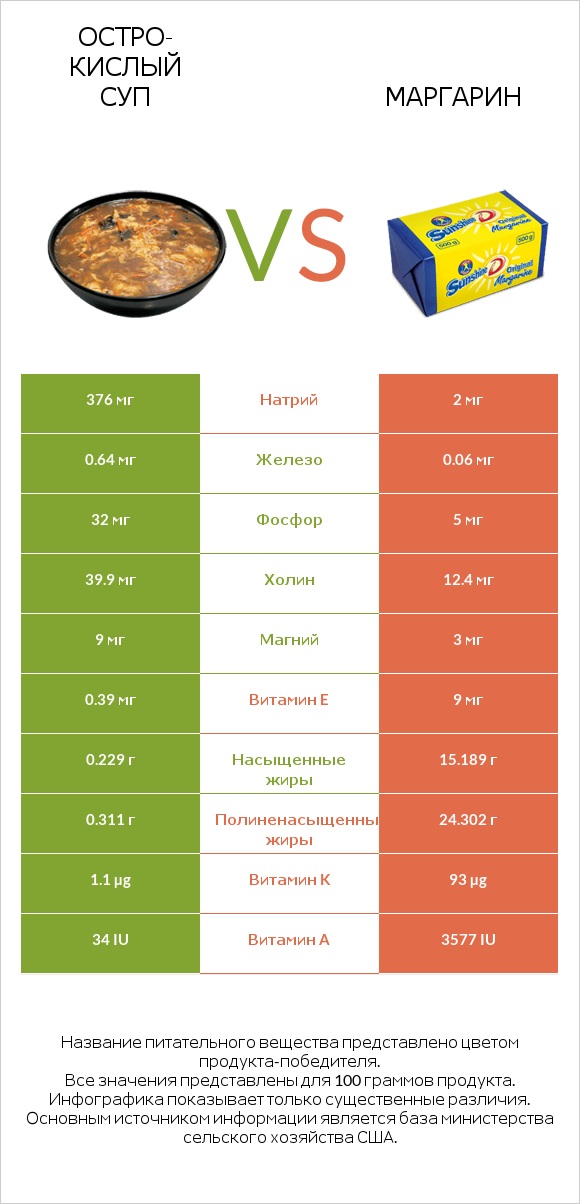 Остро-кислый суп vs Маргарин infographic